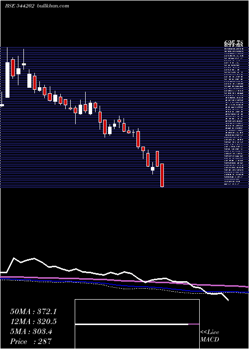  weekly chart Stanley