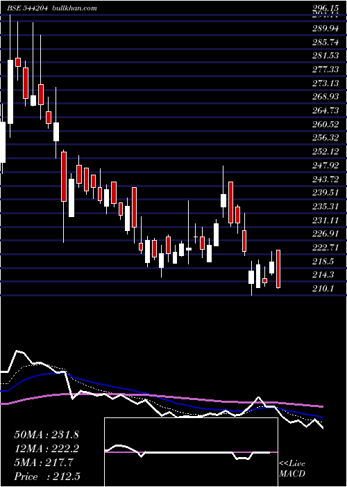  Daily chart Vraj