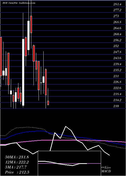  weekly chart Vraj