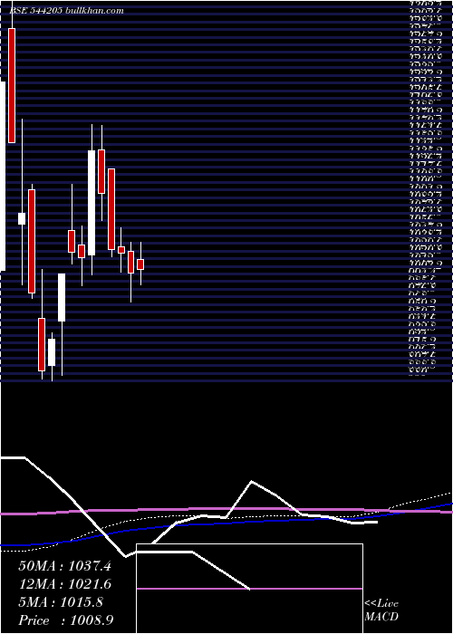  weekly chart Npl