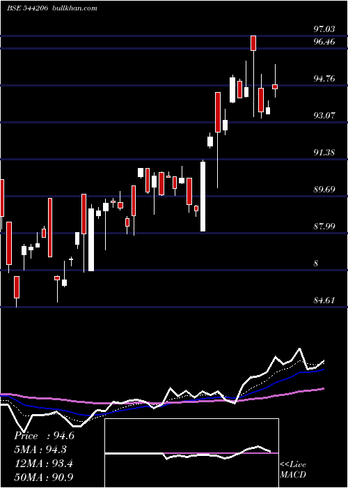  Daily chart SbiMutual