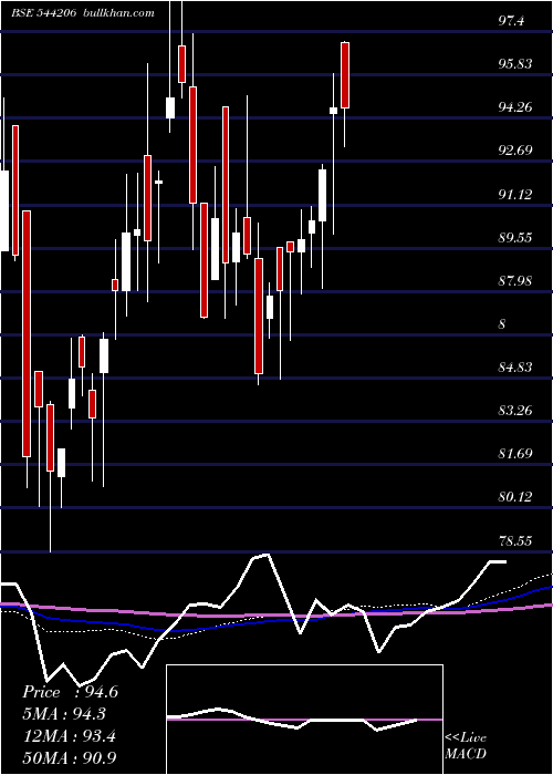  weekly chart SbiMutual