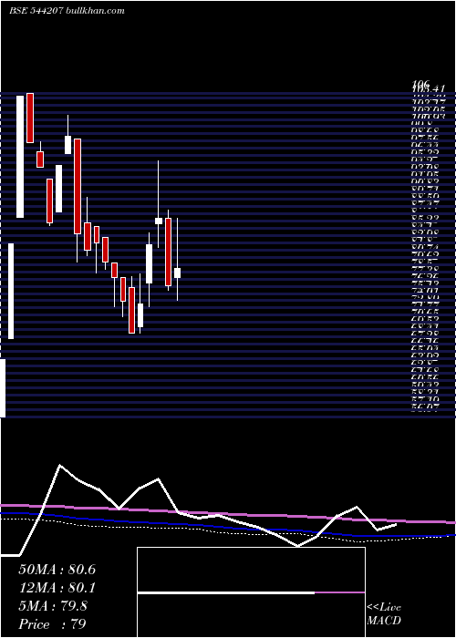  weekly chart ReliableData