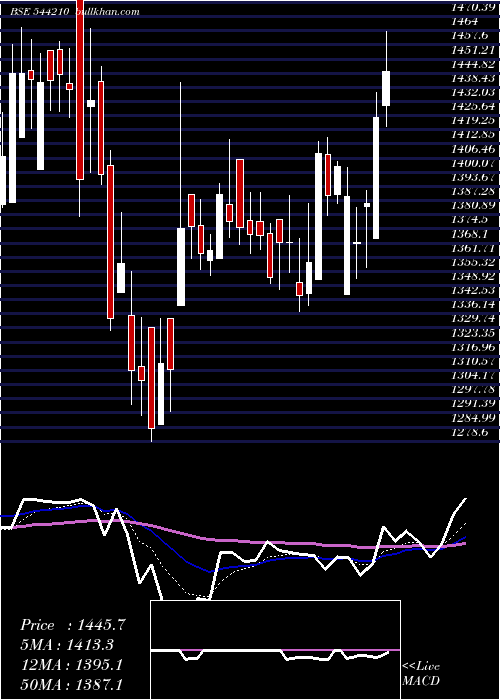  Daily chart EmcurePharmaceuticals