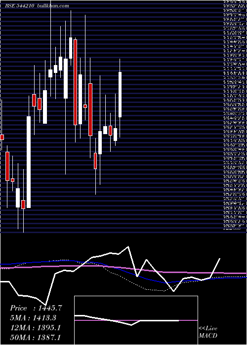  weekly chart EmcurePharmaceuticals