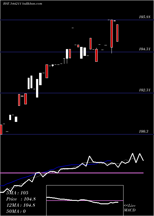  Daily chart AdityaBirla