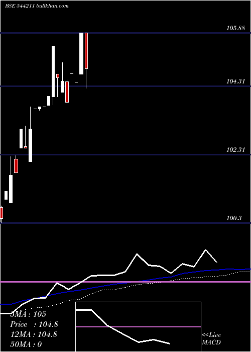  weekly chart AdityaBirla