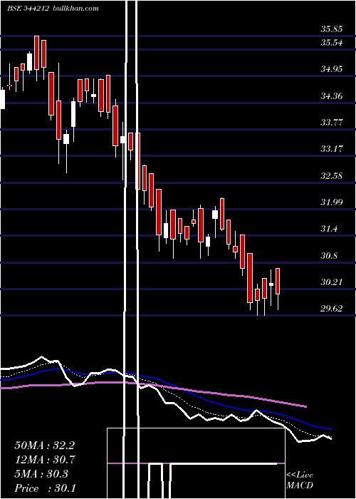  Daily chart MiraeAsset