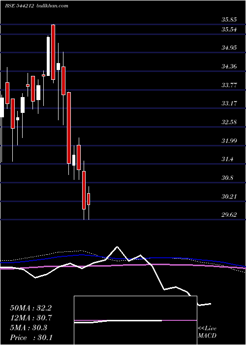  weekly chart MiraeAsset