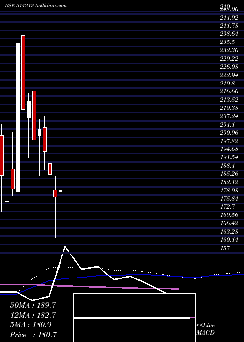  weekly chart AeleaCommodities