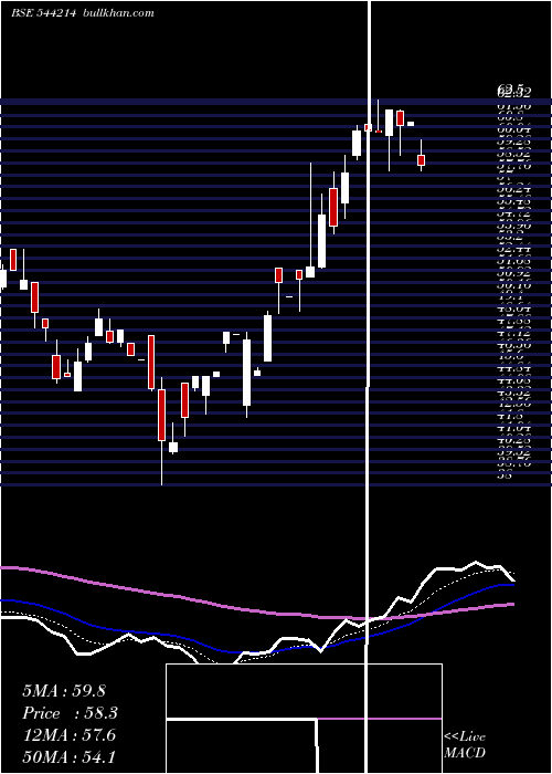  Daily chart ThreeM