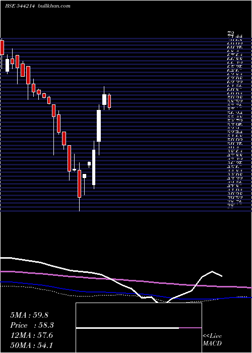  weekly chart ThreeM