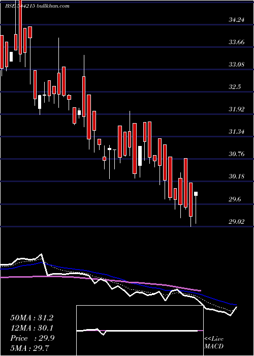  Daily chart SbiMutual