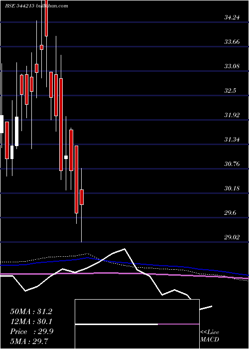  weekly chart SbiMutual