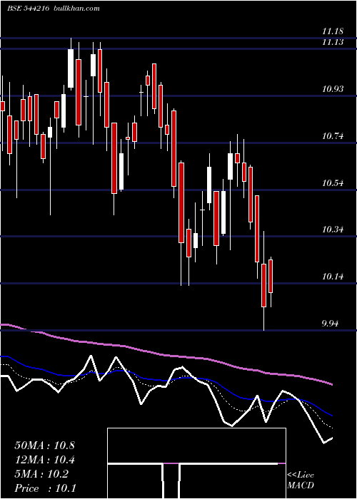  Daily chart IciciPrudential