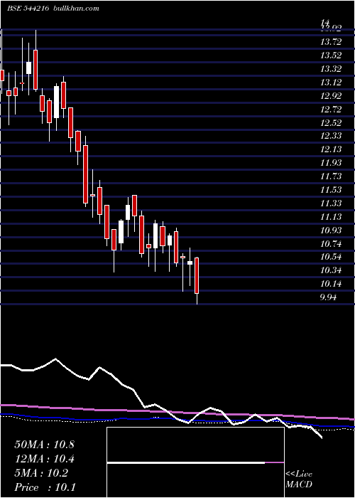  weekly chart IciciPrudential