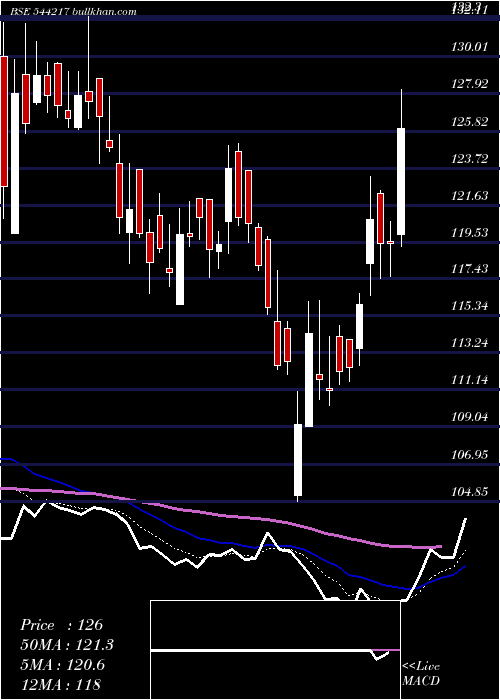  Daily chart Sanstar