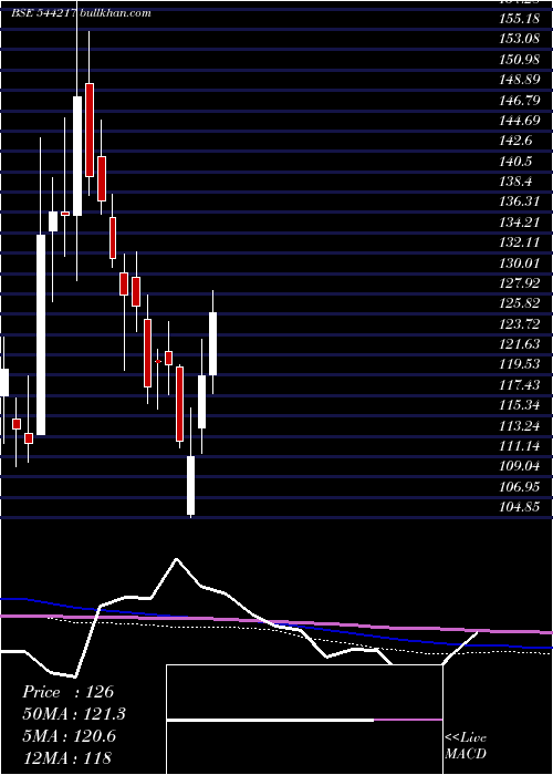  weekly chart Sanstar