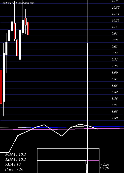  monthly chart AdityaBirla