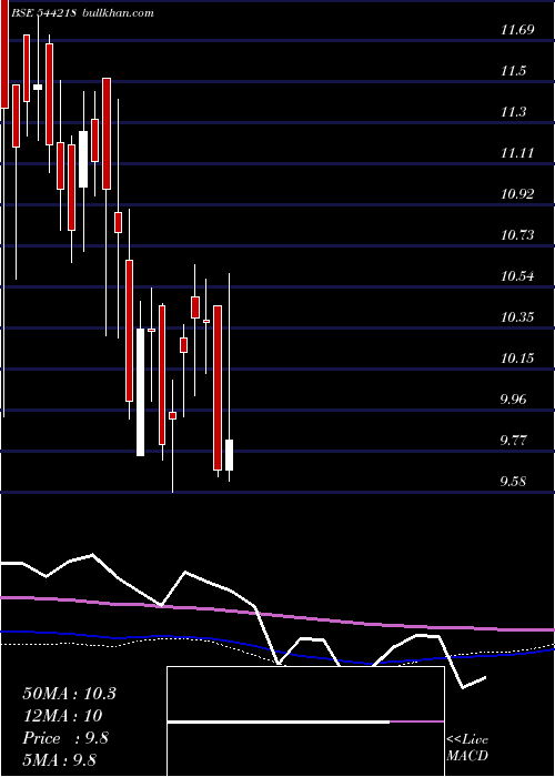  weekly chart AdityaBirla