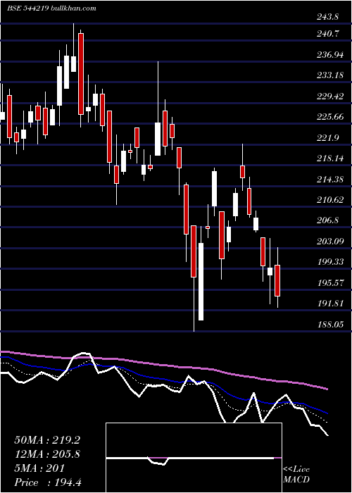  Daily chart VvipInfratech