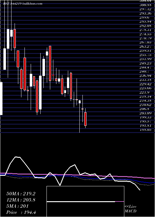  weekly chart VvipInfratech