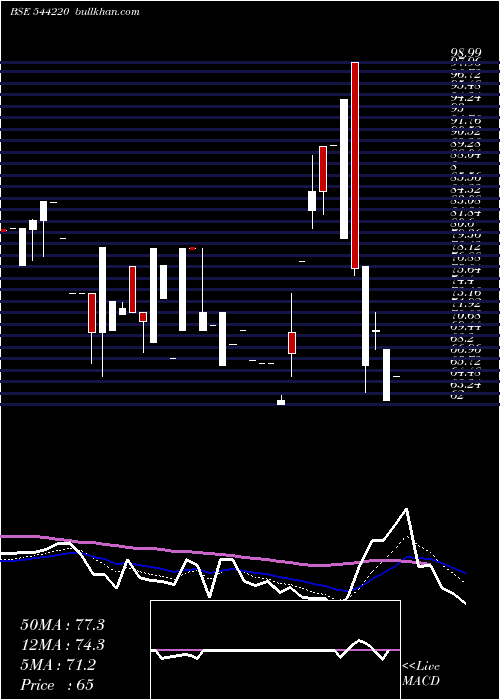  Daily chart ClinitechLaboratory