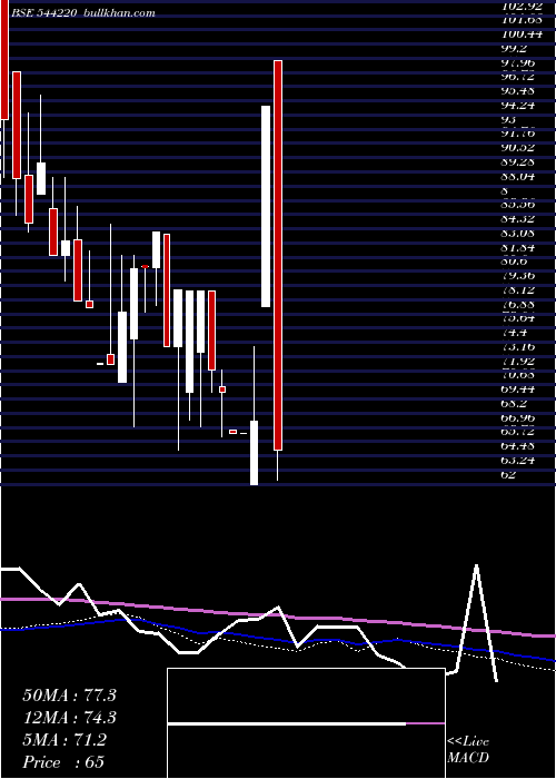  weekly chart ClinitechLaboratory