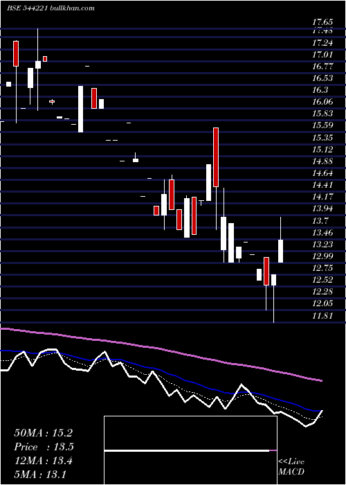  Daily chart KiziApparels