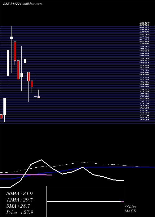  weekly chart KiziApparels