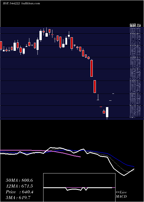  Daily chart AkumsDrugs