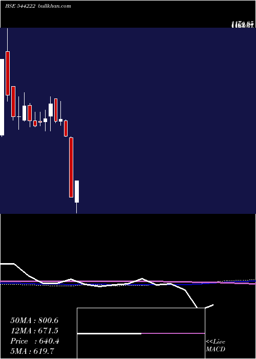  weekly chart AkumsDrugs