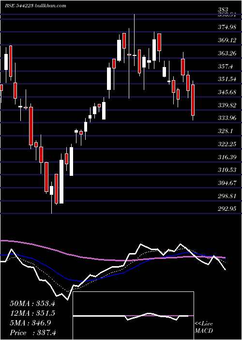  Daily chart CeigallIndia