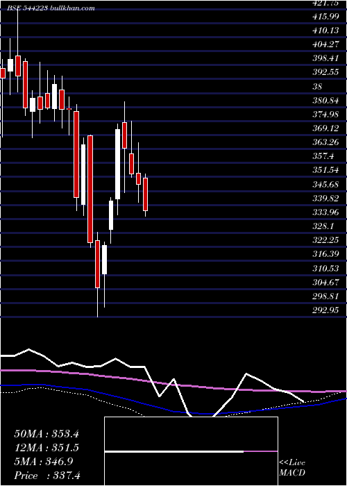  weekly chart CeigallIndia