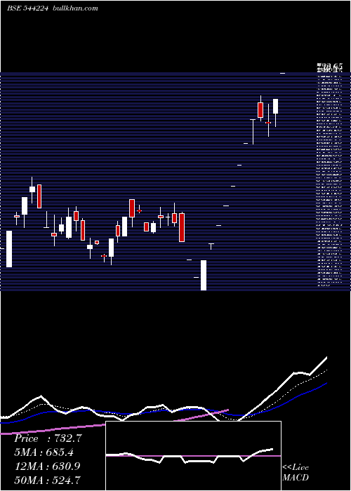  Daily chart AfcomHoldings