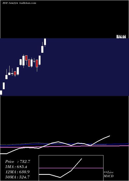  weekly chart AfcomHoldings