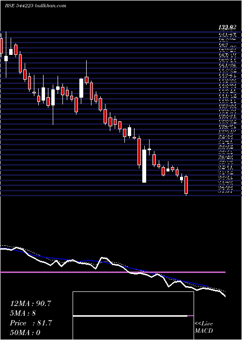  Daily chart OlaElectric