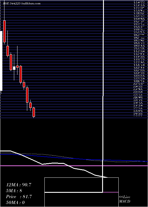  weekly chart OlaElectric