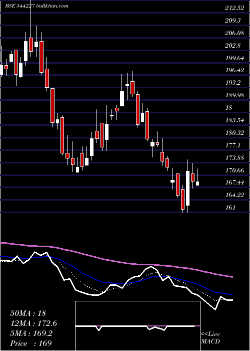  Daily chart UnicommerceEsolutions