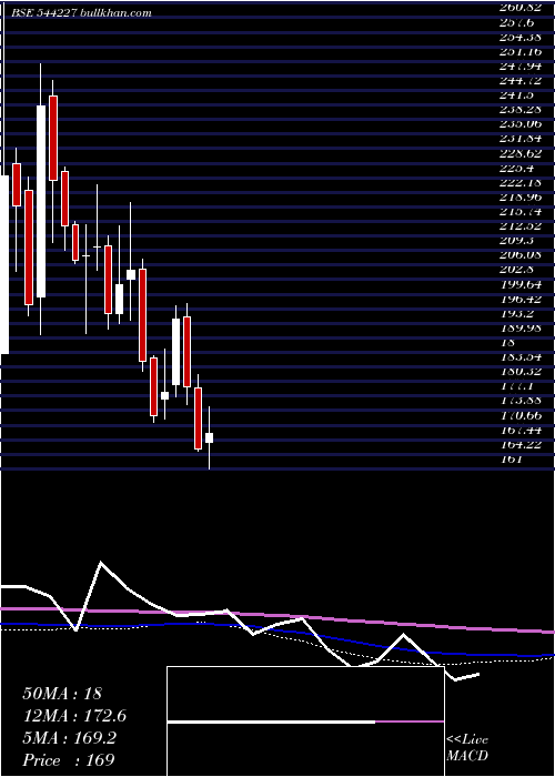  weekly chart UnicommerceEsolutions