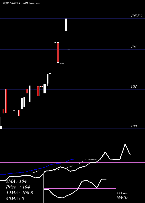  Daily chart AdityaBirla