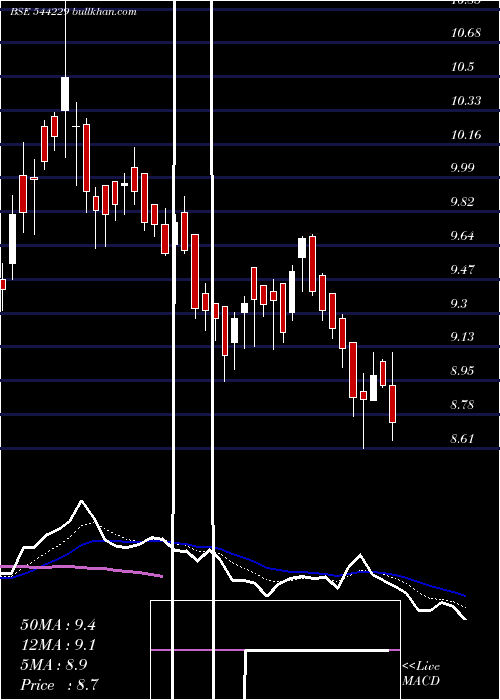  Daily chart IciciPrudential