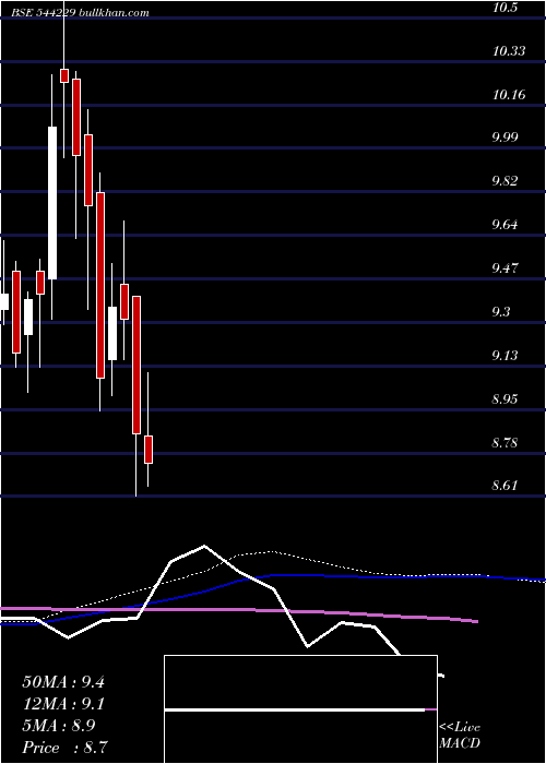  weekly chart IciciPrudential