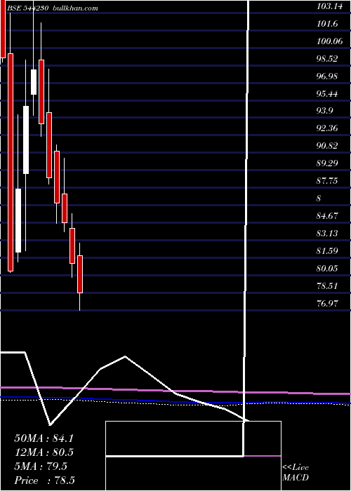  monthly chart SaraswatiSaree