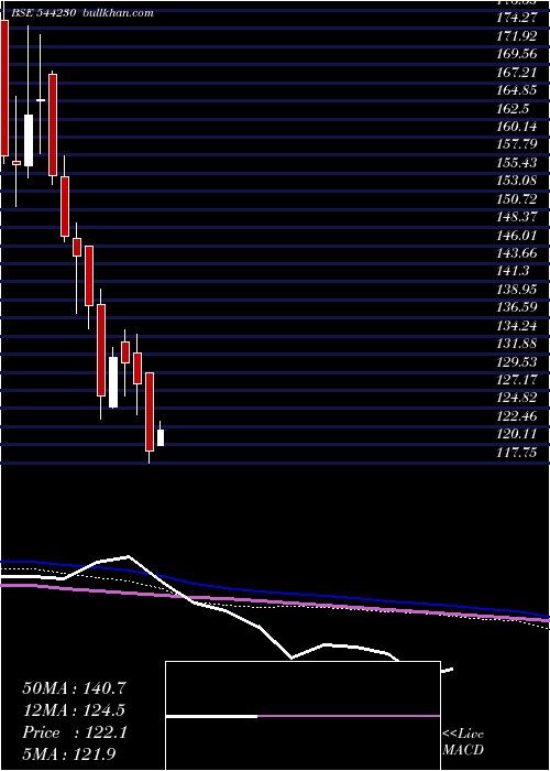  weekly chart SaraswatiSaree