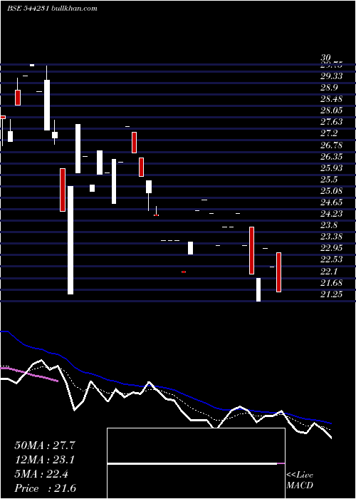  Daily chart BroachLifecare