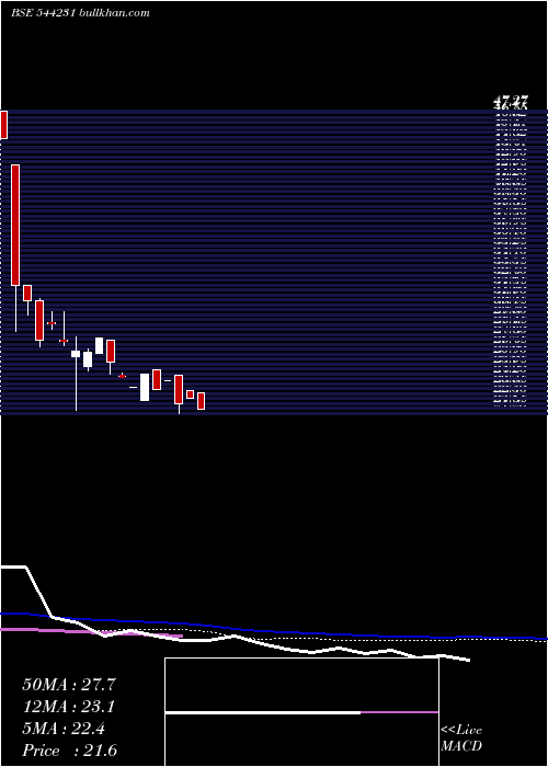  weekly chart BroachLifecare