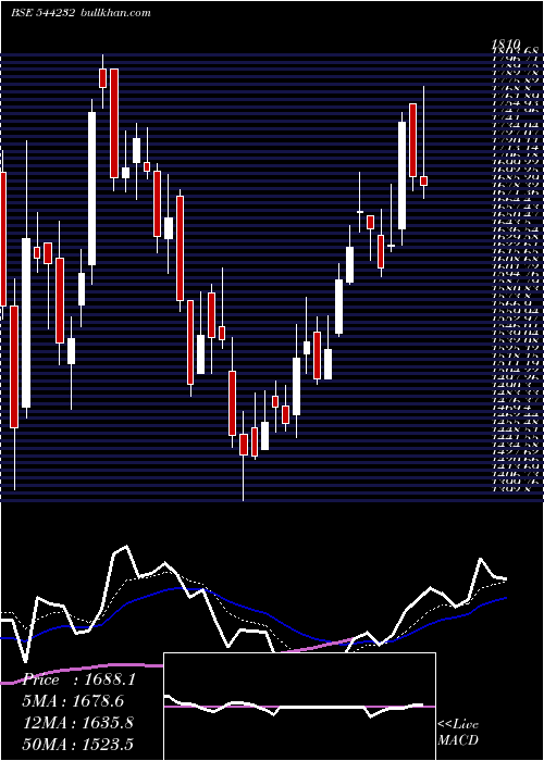  Daily chart InterarchBuilding