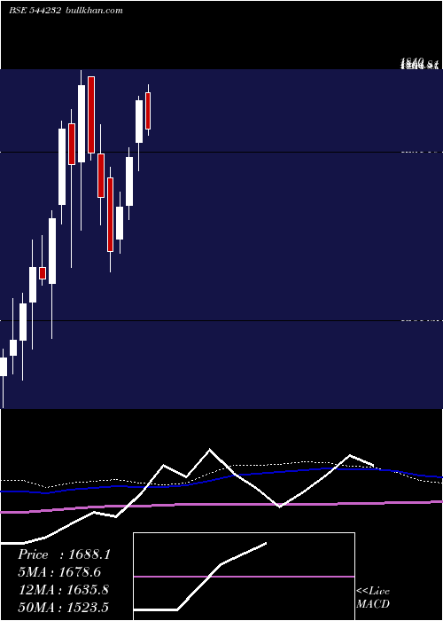  weekly chart InterarchBuilding