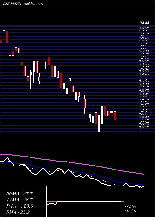  Daily chart GlobaleTessile